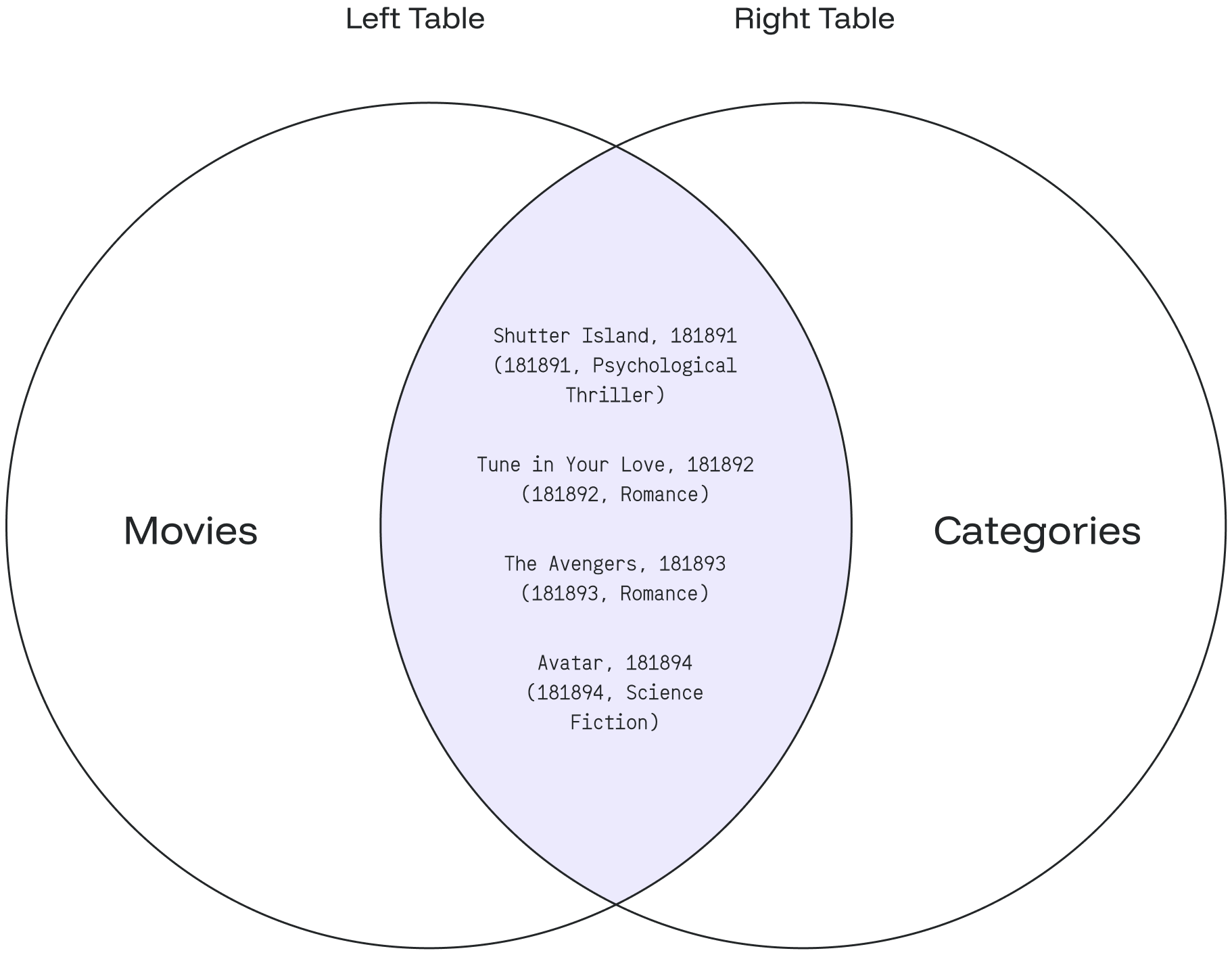 Venn diagram showing an inner join between the Movies and Categories tables