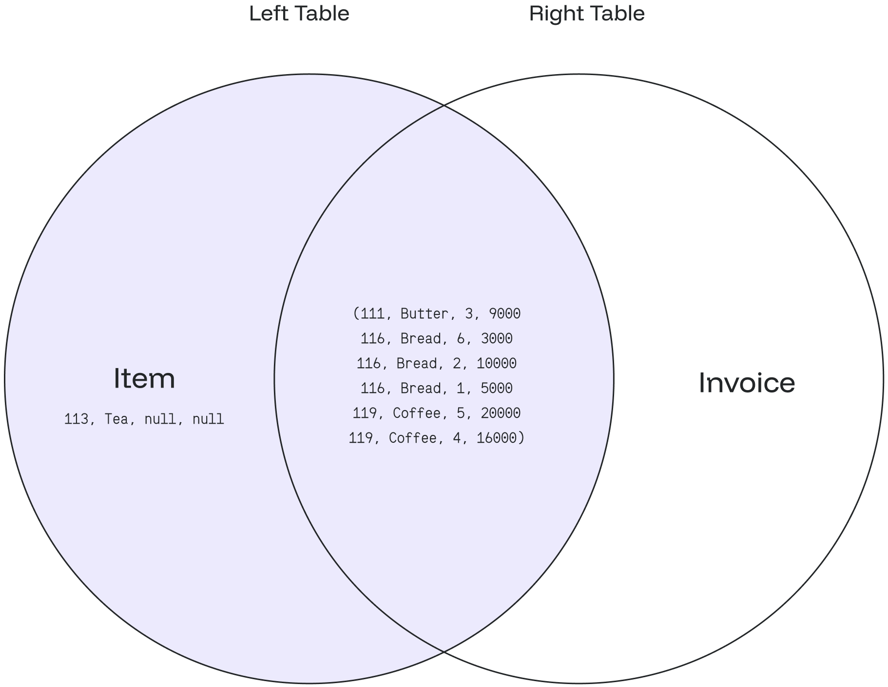 Venn diagram showing a left join between the Item and Invoice tables