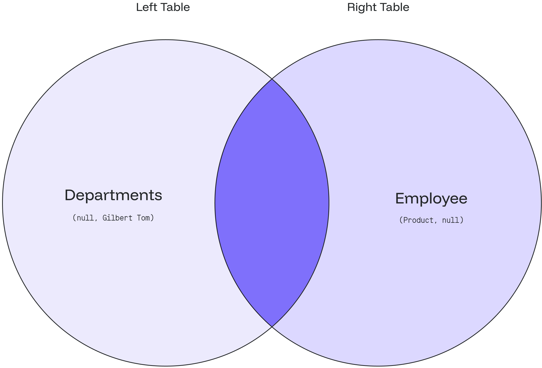 Venn diagram showing a full outer join with WHERE clause filtering for NULL values